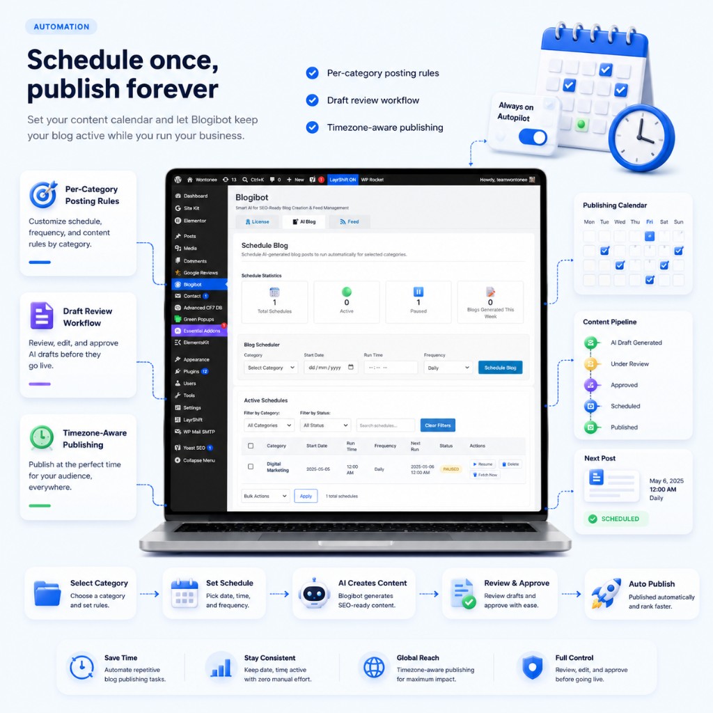 Blogibot schedule and publish automation with per-category posting rules, draft review workflow, timezone-aware publishing, and autopilot calendar