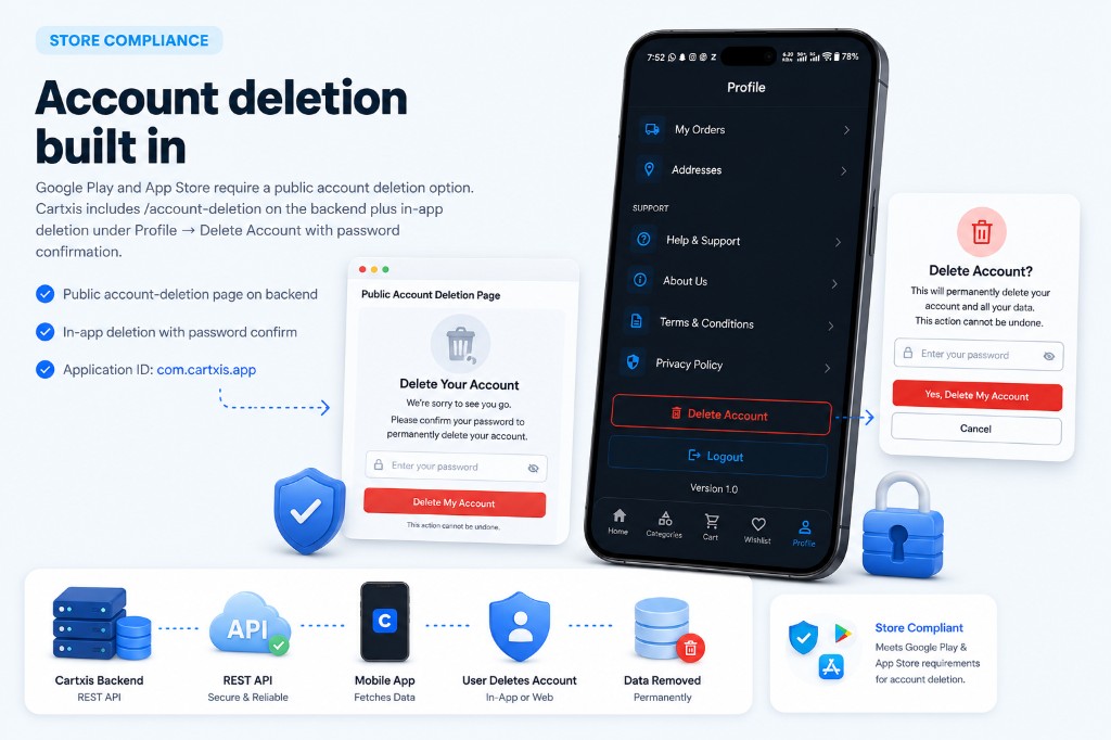 Cartxis account deletion with public backend page, in-app delete flow, password confirmation, and Google Play and App Store compliance