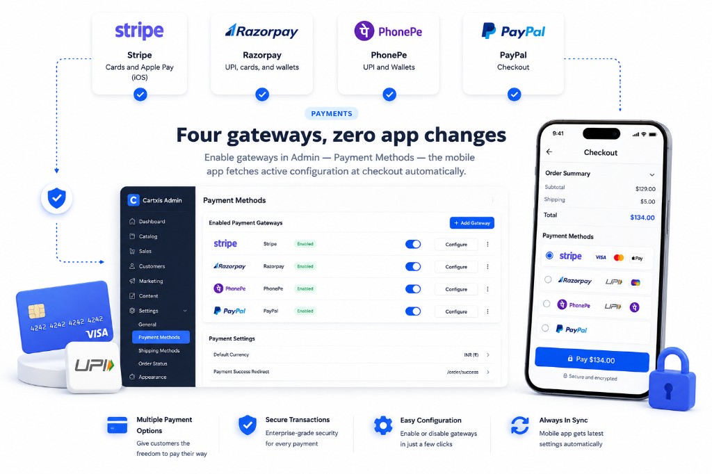 Cartxis admin payment methods dashboard syncing Stripe, Razorpay, PhonePe, and PayPal to mobile checkout automatically