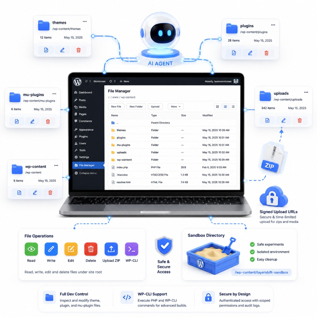 LayrShift filesystem tools with AI agent managing WordPress themes, plugins, mu-plugins, file operations, signed uploads, and sandbox directory